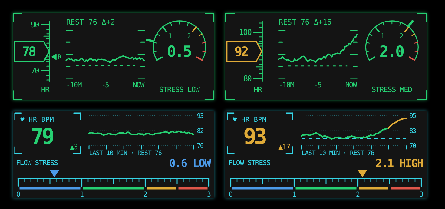 Caddie's Flow gauges: live heart rate with a ten-minute trend, and the Flow Stress meter, calm on the left and running hot on the right.
