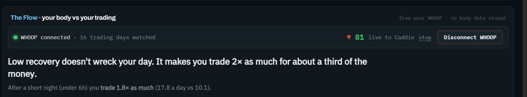 The Flow panel in the Scorecard: WHOOP connected with sixteen trading days matched, live heart rate going to Caddie, and a one-sentence headline written from the trader's own numbers.