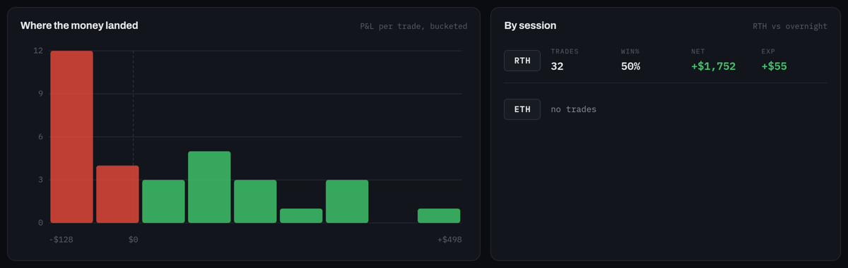 Where the money landed: a histogram of P&L per trade, beside results by session.