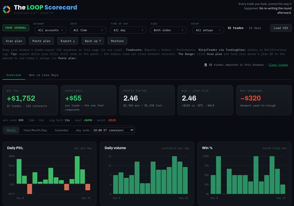 The Scorecard overview: net P&L, expectancy, profit factor, win-to-loss size and max drawdown, above daily P&L, volume and win-rate charts.